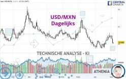 USD/MXN - Dagelijks