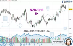 NZD/CHF - 1H