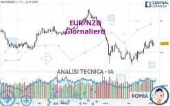 EUR/NZD - Daily