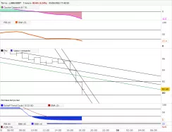 TERRA - LUNA/USDT - 1H