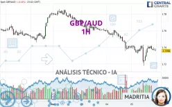 GBP/AUD - 1H