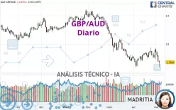 GBP/AUD - Diario