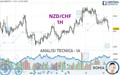 NZD/CHF - 1H
