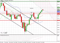 DAX40 PERF INDEX - 4H