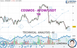 COSMOS - ATOM/USDT - 1H