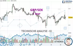 GBP/SEK - 1 uur