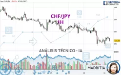 CHF/JPY - 1H