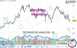 APPLE INC. - Dagelijks