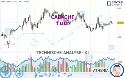 CAD/CHF - 1 uur