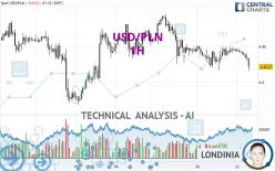 USD/PLN - 1H