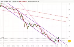 TERRA - LUNA/USDT - 15 min.