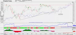 ORACLE CORP. - Täglich