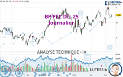 BP PLC DL-.25 - Journalier