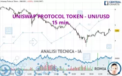 UNISWAP PROTOCOL TOKEN - UNI/USD - 15 min.