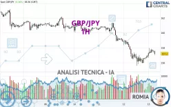 GBP/JPY - 1H