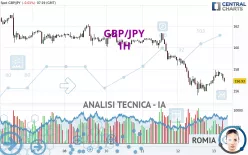 GBP/JPY - 1H