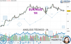 EUR/AUD - 1H