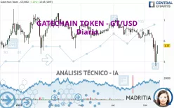 GATECHAIN TOKEN - GT/USD - Diario