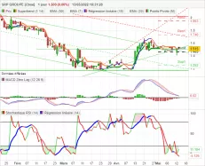 SRP GROUPE [CBOE] - Journalier