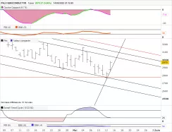 PHLX SEMICONDUCTOR - Journalier