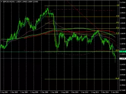 GBP/USD - Monatlich