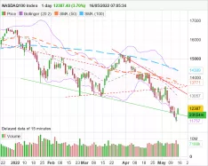 NASDAQ100 INDEX - Giornaliero