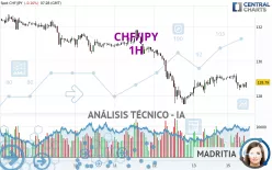 CHF/JPY - 1H