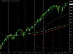 S&amp;P500 INDEX - Maandelijks