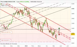 PHLX SEMICONDUCTOR - Journalier