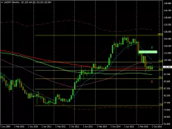 USD/JPY - Monatlich