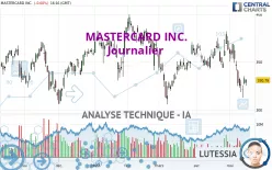 MASTERCARD INC. - Täglich