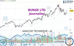 BUNGE LTD. - Journalier