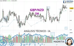 GBP/NZD - 1H