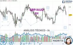 GBP/AUD - 1H