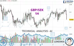 GBP/SEK - 1 uur