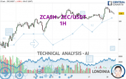 ZCASH - ZEC/USDT - 1 uur