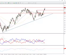 WTI CRUDE OIL - Giornaliero