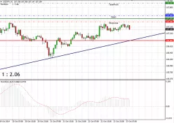 USD/JPY - 1H