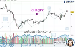 CHF/JPY - 1H