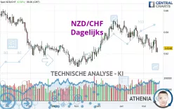 NZD/CHF - Dagelijks