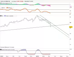 CISCO SYSTEMS INC. - Hebdomadaire