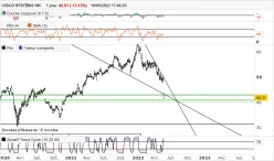 CISCO SYSTEMS INC. - Journalier