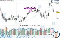 AUD/CAD - 1H