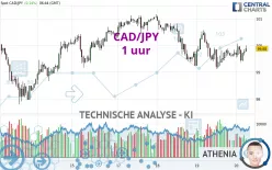 CAD/JPY - 1 uur