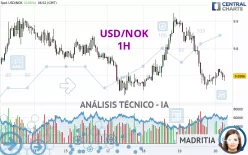 USD/NOK - 1H