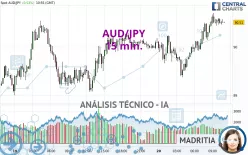 AUD/JPY - 15 min.