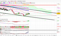 EUR/USD - Dagelijks