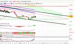 EUR/USD - Täglich