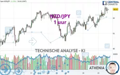 NZD/JPY - 1 uur