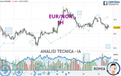 EUR/NOK - 1H